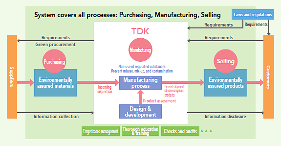 Environmental Product Quality Management overview