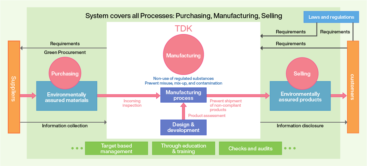 Environmental Product Quality Management overview