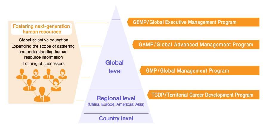 Global Management Development Training