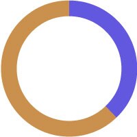 2019年 円グラフ