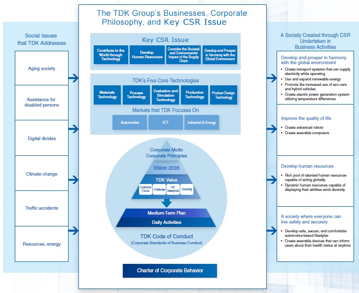 Creating Society by CSR through Business