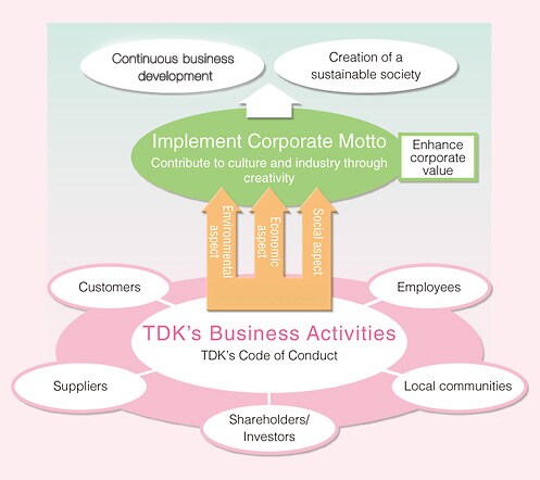 Linkage between TDK Group’s Sustainability and the Corporate Philosophy