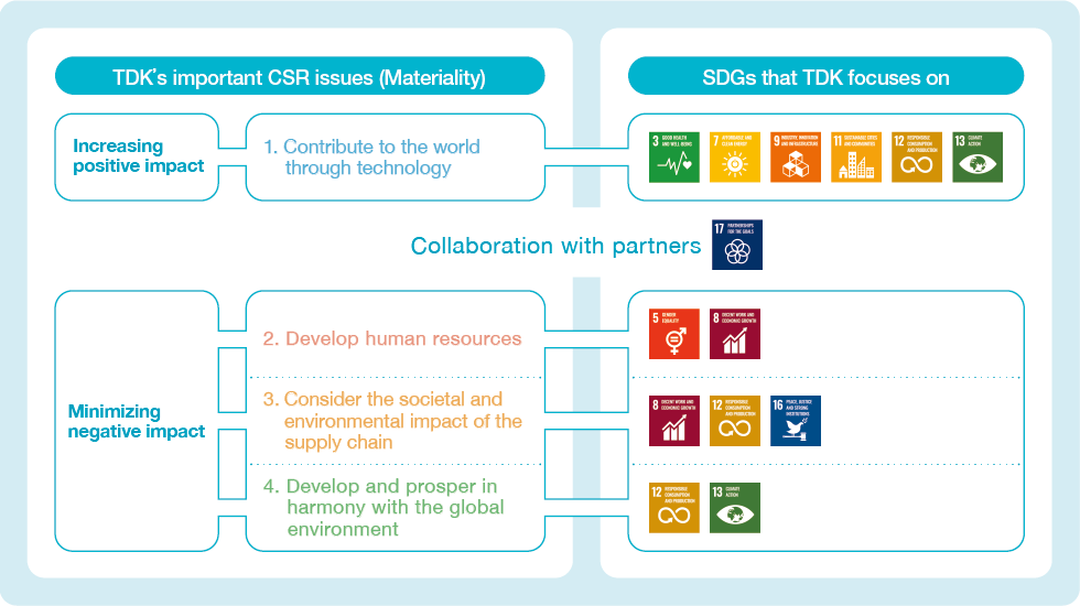 TDK's important CSR issues