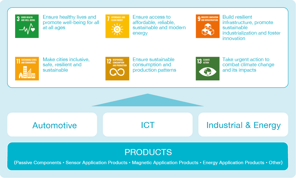 Building a Setup to Address the SDGs through Business