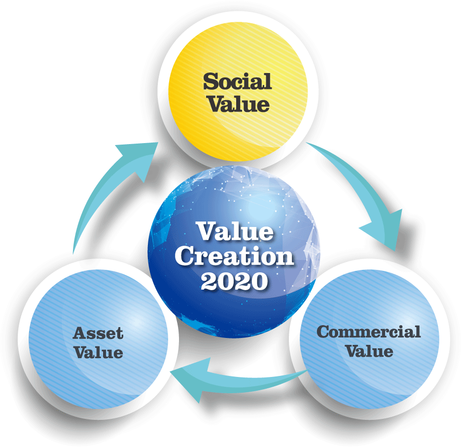 Value Creation 2020