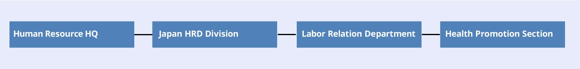 Health Promotion Organization 
