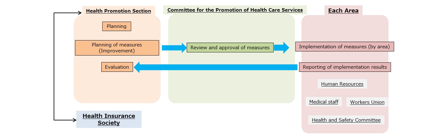 Health Promotion System Flow