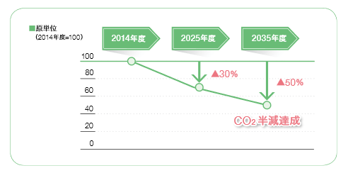 2035年度に向けたCO²削減ロードマップ