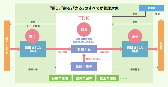 環境製品品質マネジメント全体像