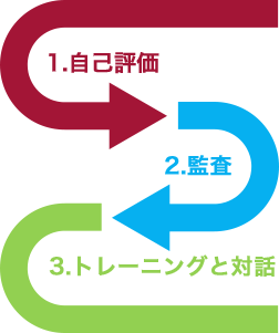 製造拠点におけるCSRマネジメントフレームワーク