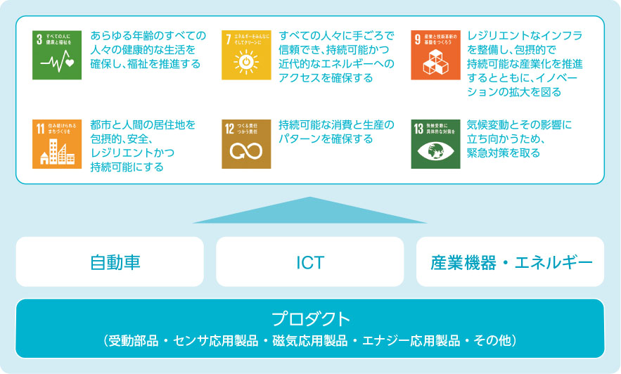 本業を通じたSDGsへの取り組み