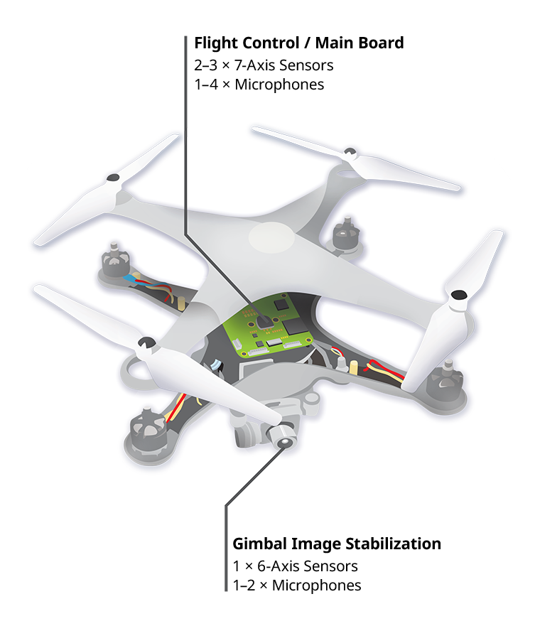 In addition to the 7-axis sensor used in flight controllers, 6-axis sensors are also used in the camera