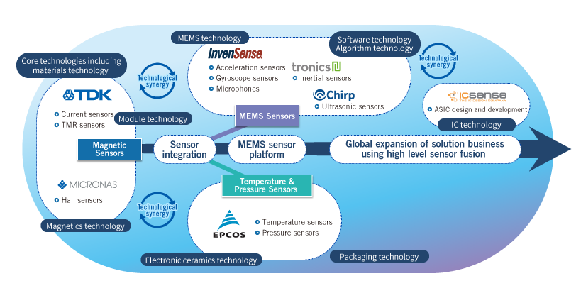 Figure. 2 Major sensor technologies and sensor business formations of the TDK Group Figure. 2 Major sensor technologies and sensor business formations of the TDK Group