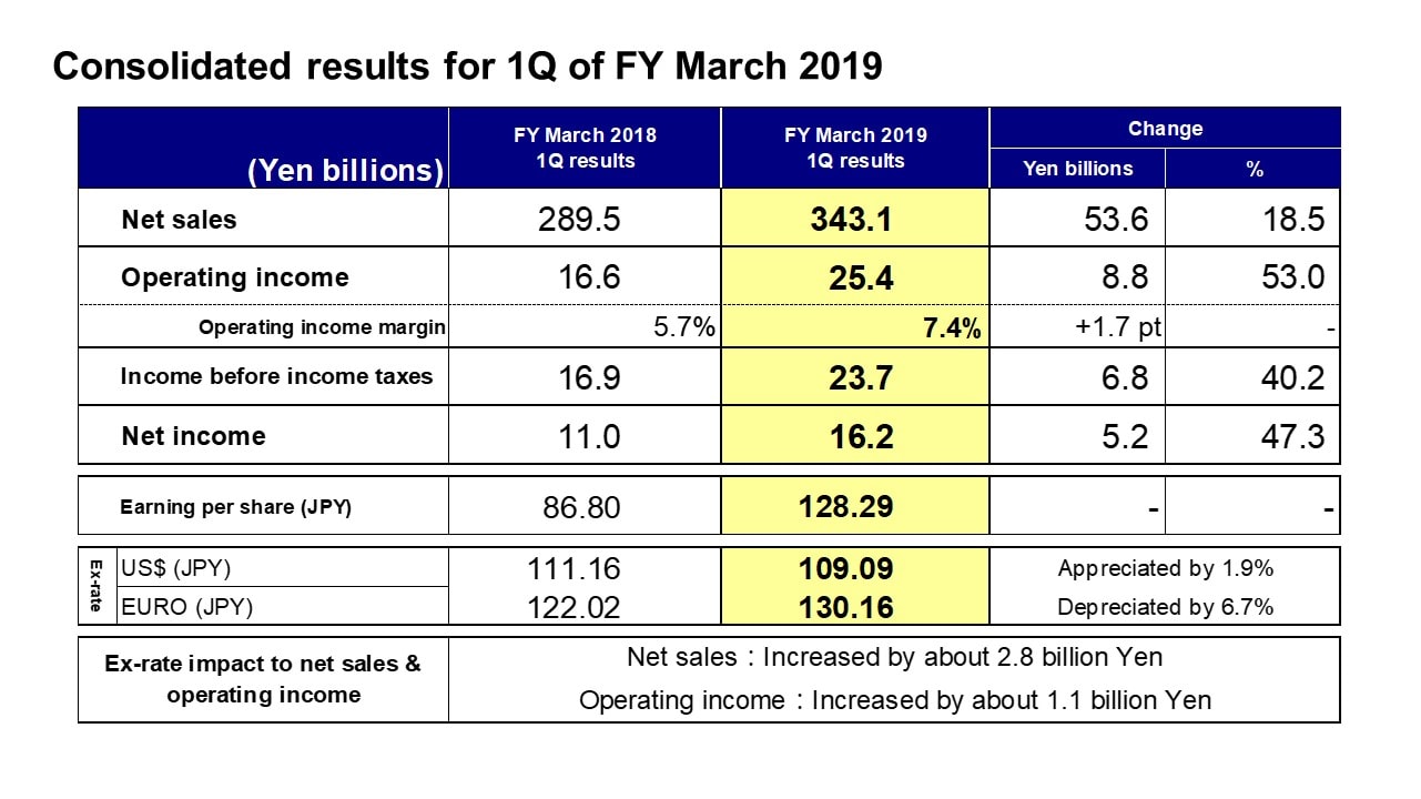 Consolidated results for 1Q of FY March 2019