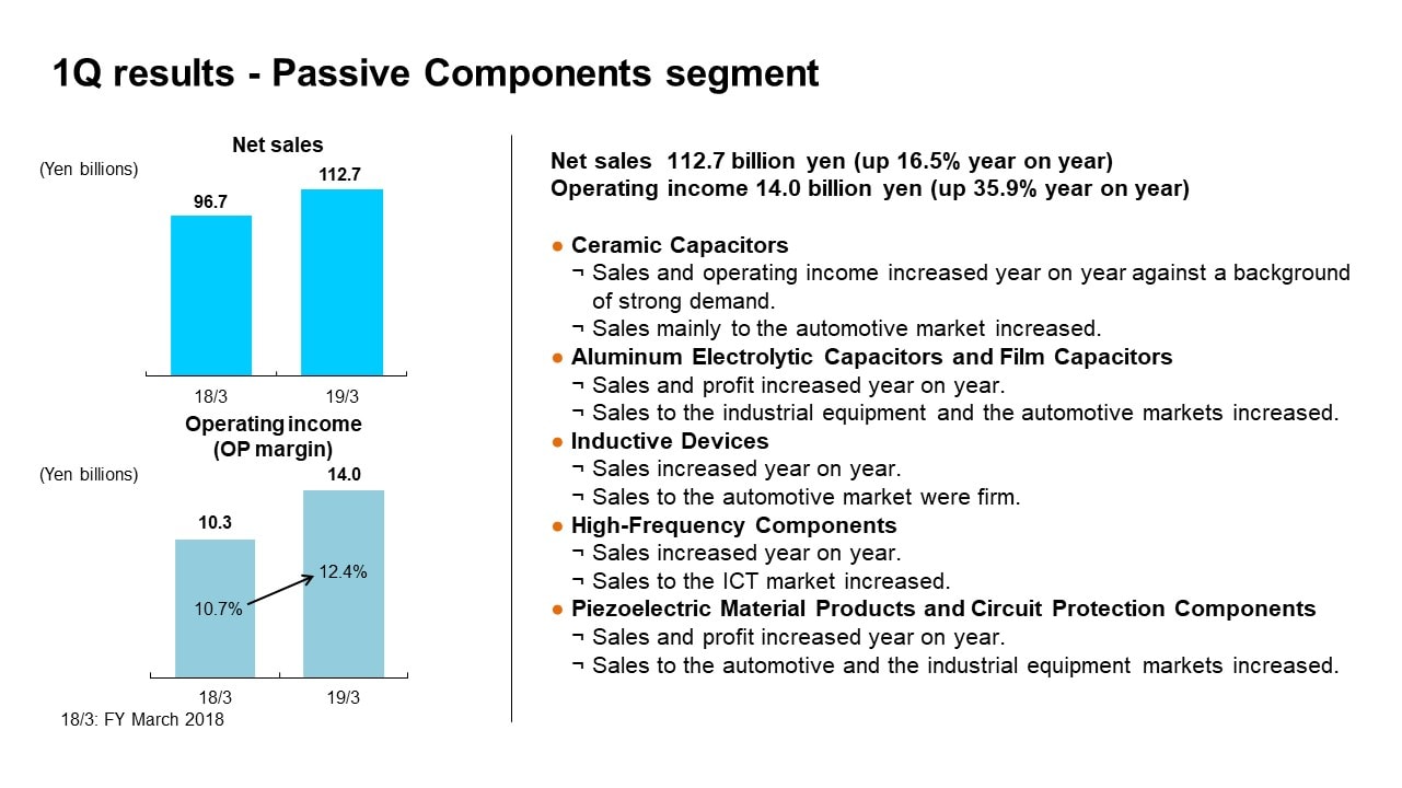 1Q results - Passive Components segment
