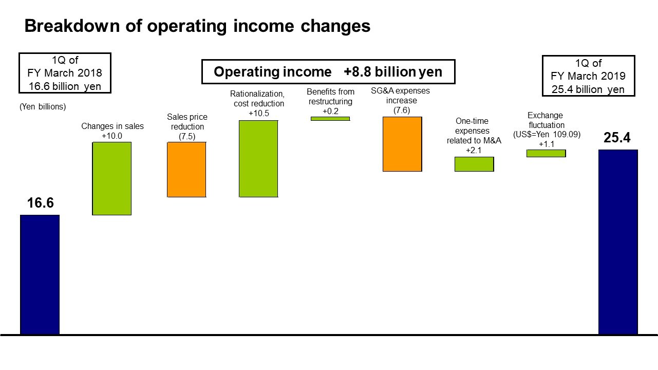 Breakdown of operating income changes
