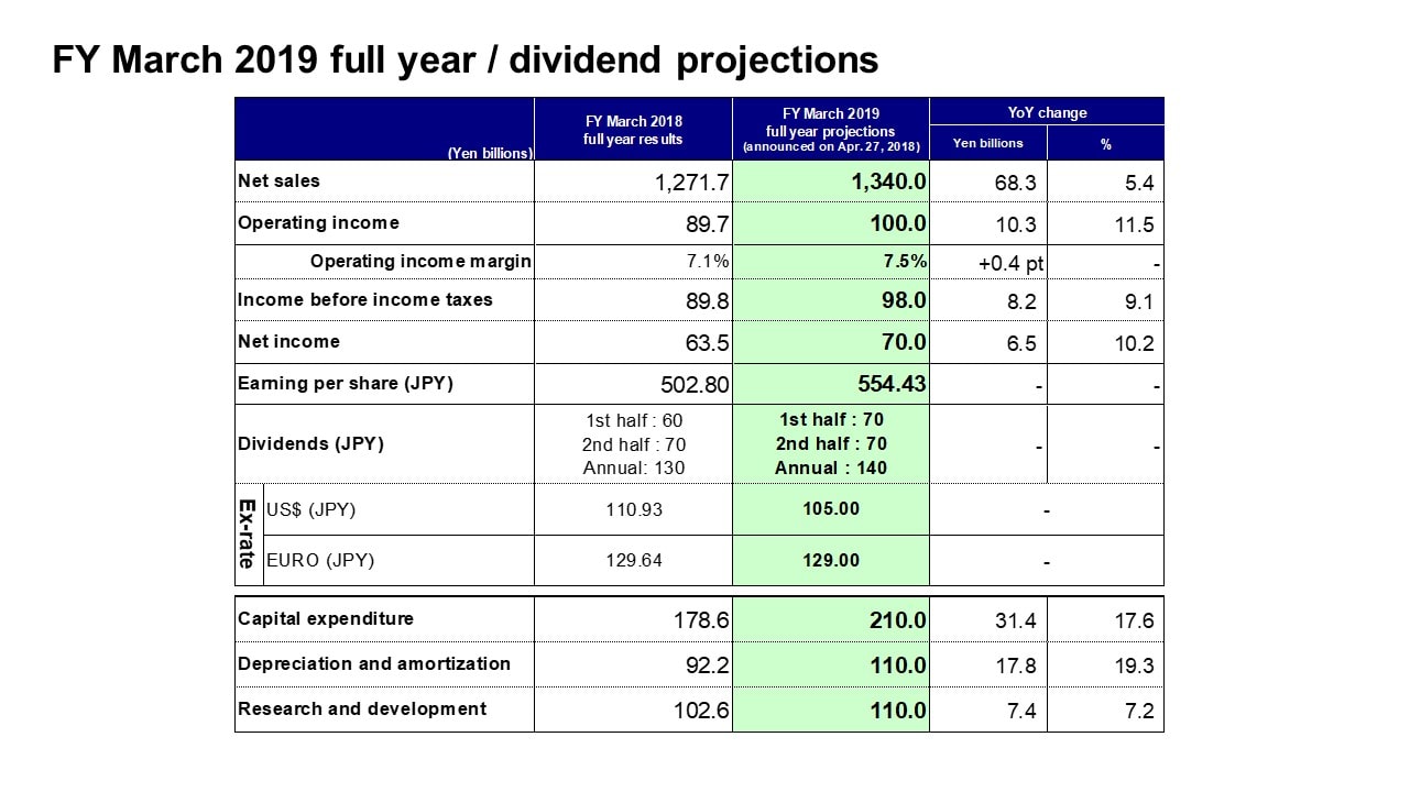 FY March 2019 full year / dividend projections