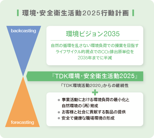 環境基本計画「TDK環境・安全衛生活動2025」
