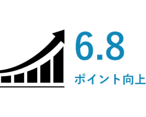 CSR適合サプライヤー比率
