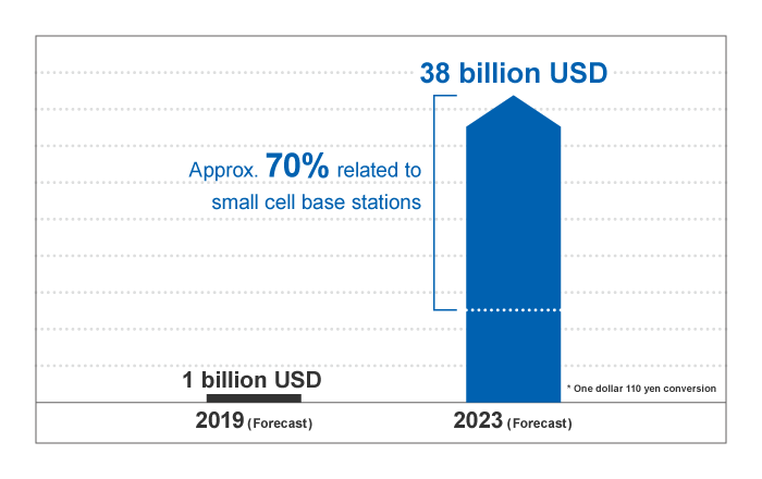 Global market for 5G base stations