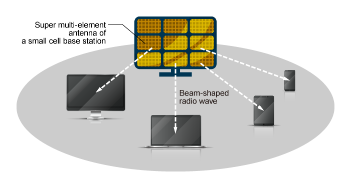 Beam Forming in 5G Communications