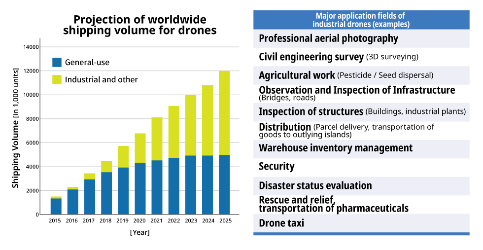 Figure. 1 Projection of worldwide shipping volume for drones (from 2017 survey by SkyWings Inc.)