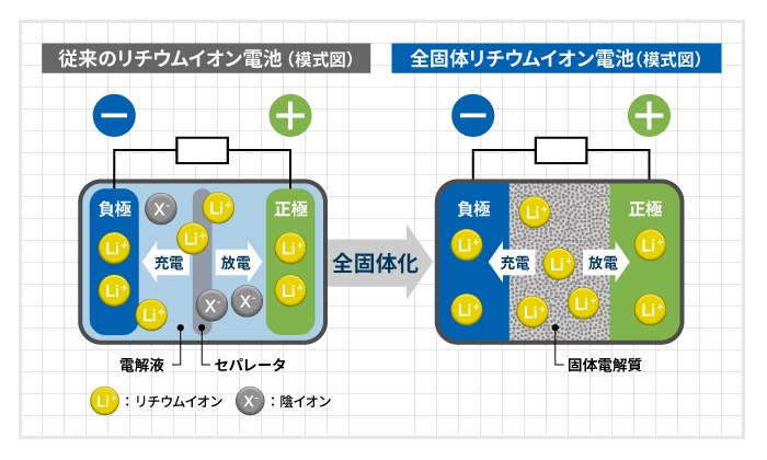 従来のリチウムイオン電池と全固体リチウムイオン電池の違い
