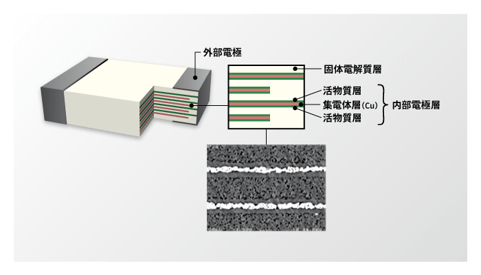全固体電池「CeraCharge®」の断面図(模式図)