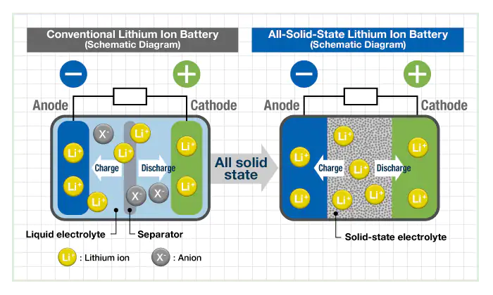 Conventional Lithium-Ion Batteries vs. Solid-State Lithium-Ion Batteries