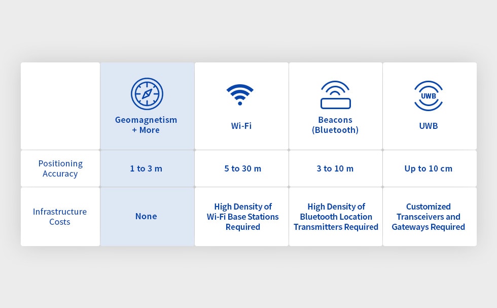 Indoor positioning solutions compared