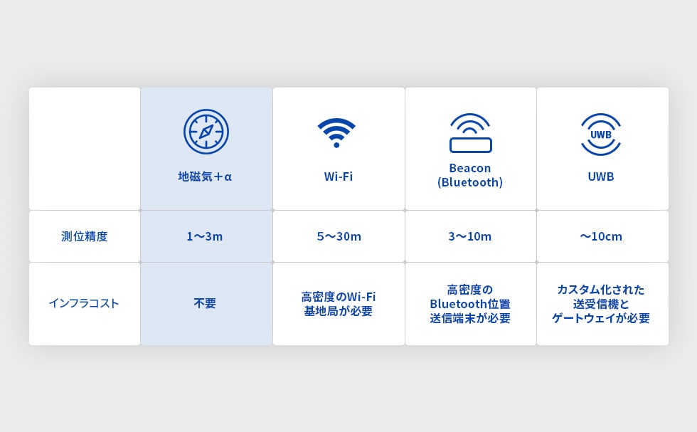 位置測位における地磁気と他の技術との比較