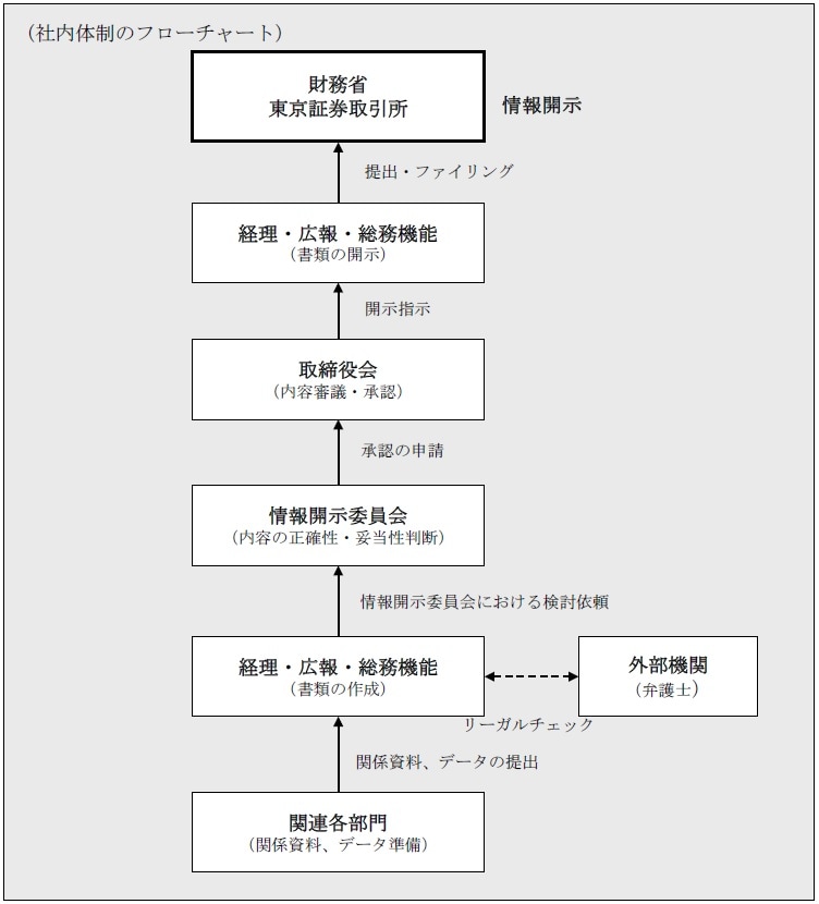 社内体制のフローチャート