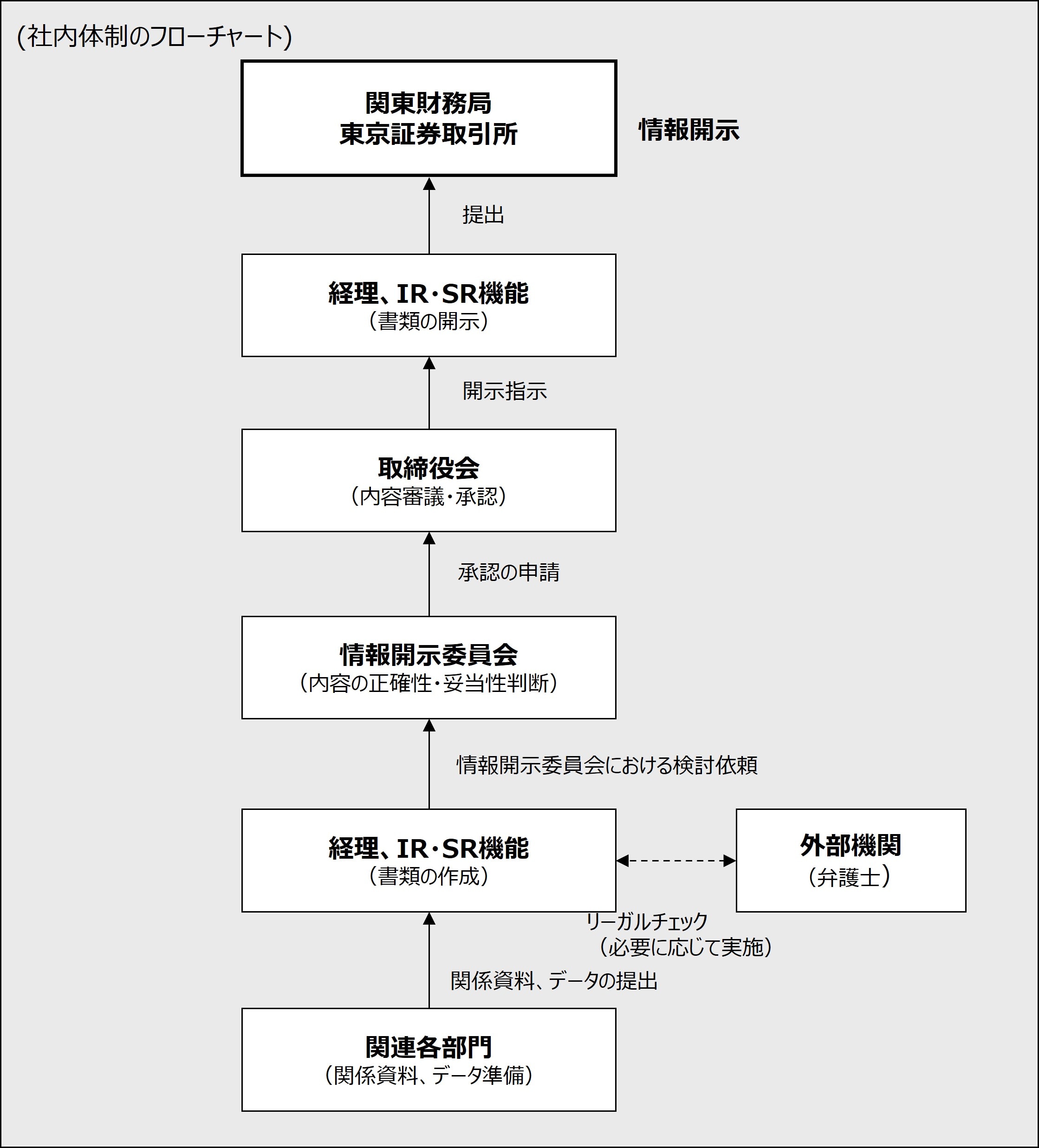 社内体制のフローチャート