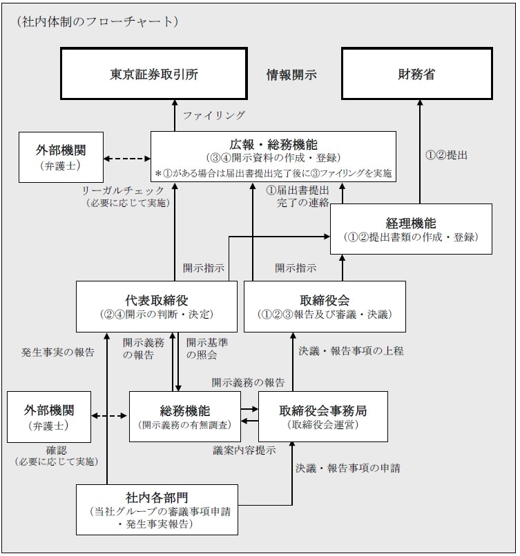 社内体制のフローチャート