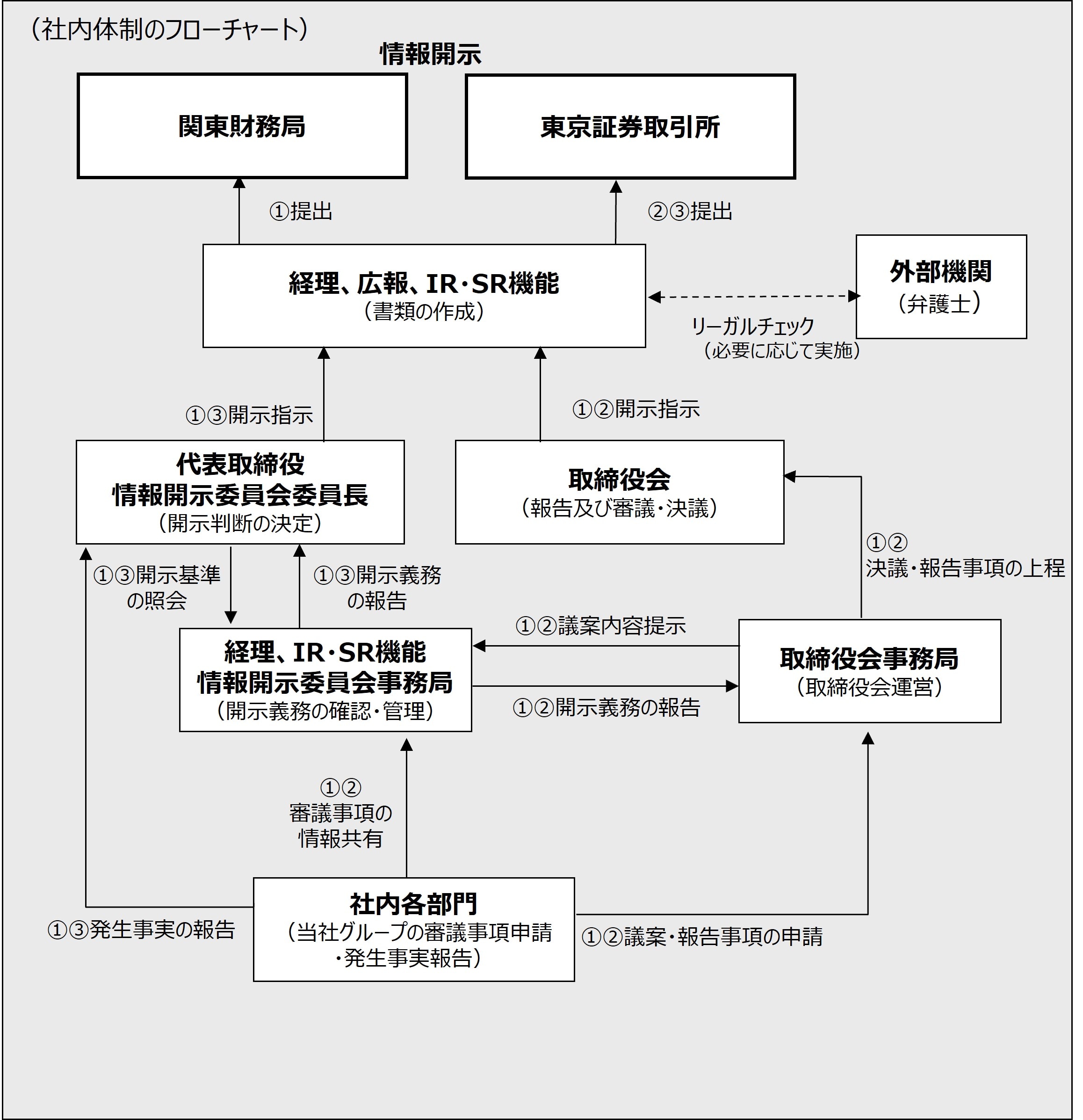 社内体制のフローチャート