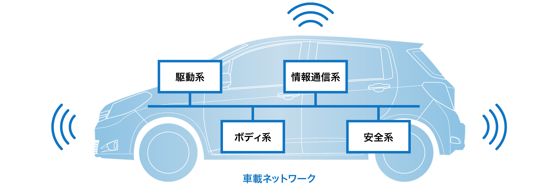 さらなるセーフティ、コネクティビティの推進