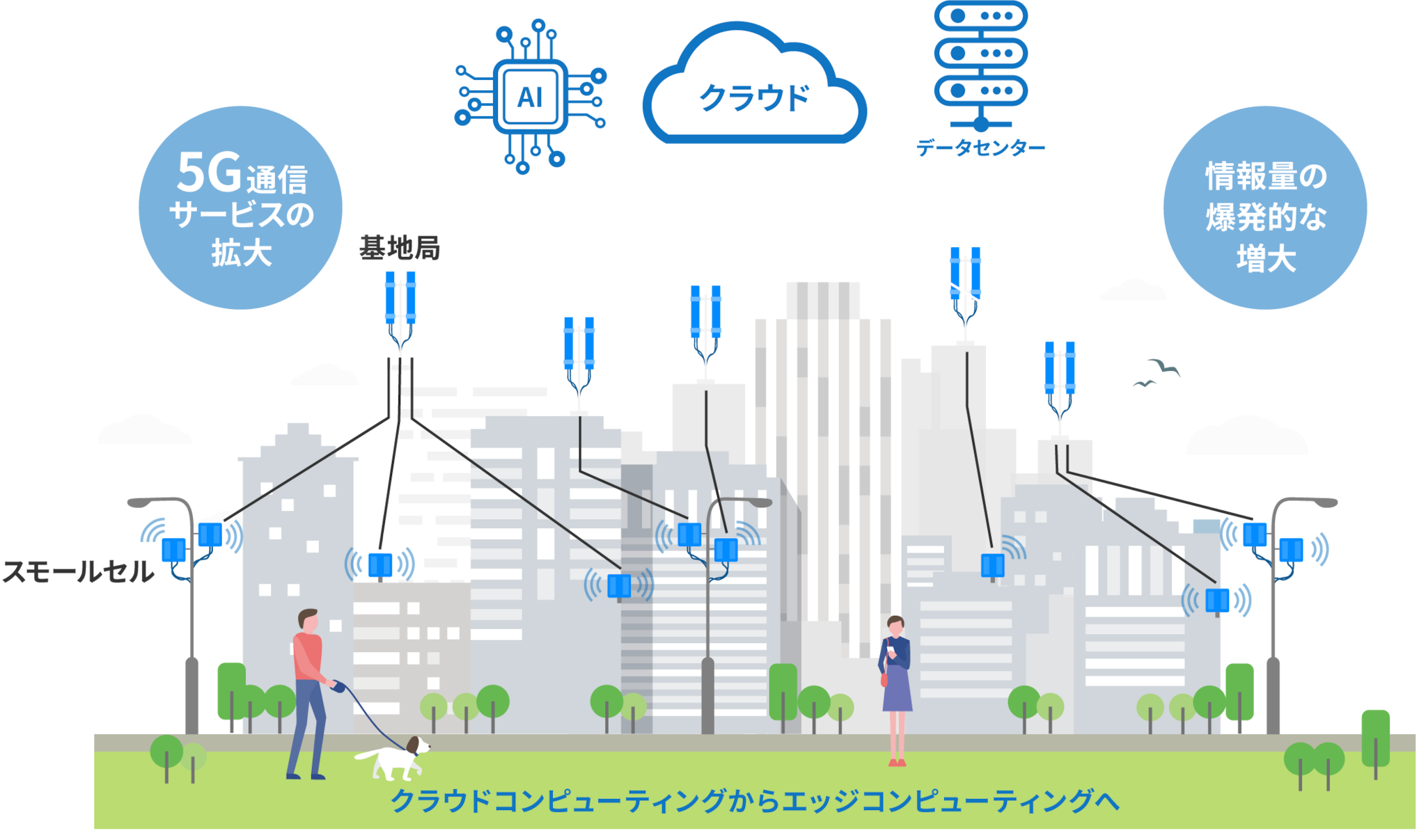 クラウドコンピューティングからエッジコンピューティングへ