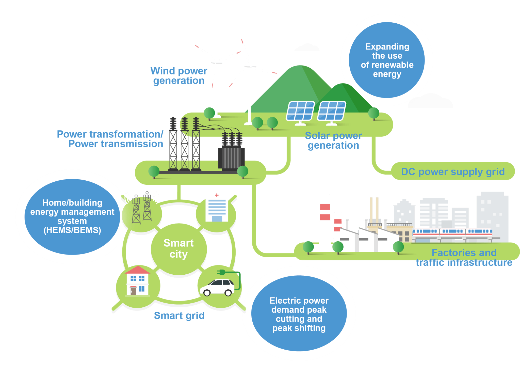 Generating, Transmitting, Storing, Converting, and Controlling Energy