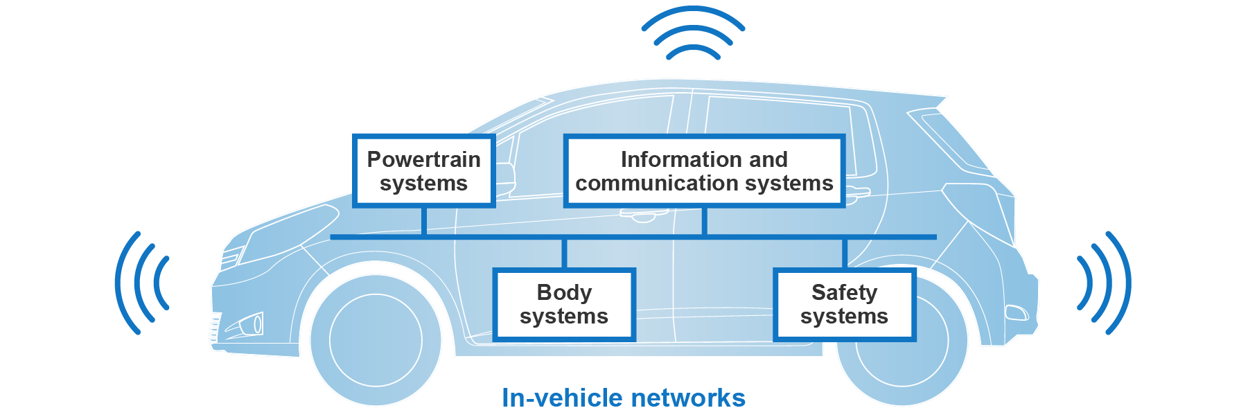 Promoting Further Safety and Connectivity