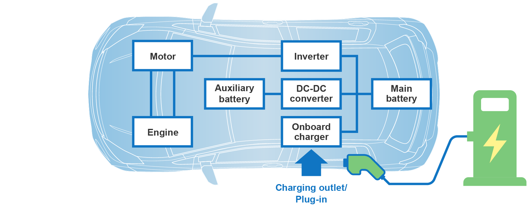 Plug-in Hybrid Electric Vehicle (PHEV)