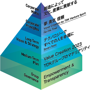 TDK Value Structure