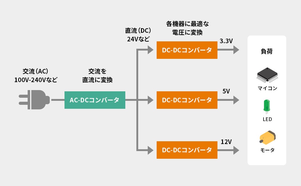 AC-DCコンバータの役割図