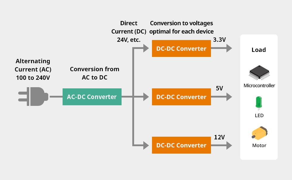 Illustration of the role of an AC-DC converter