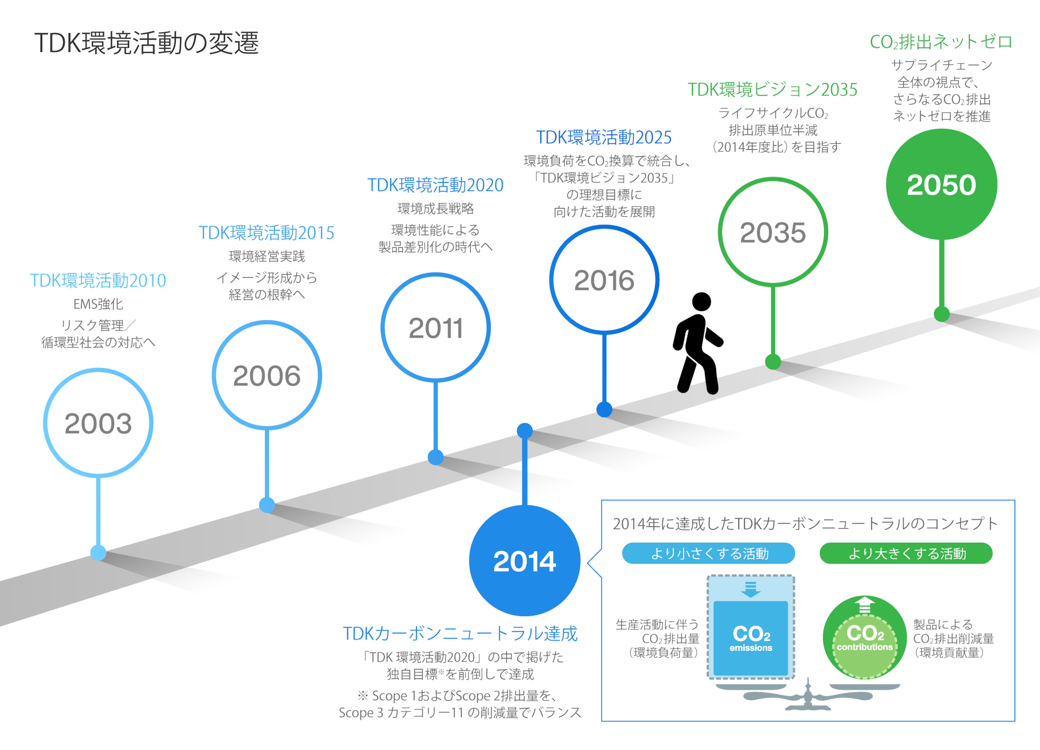 TDK環境活動の変遷