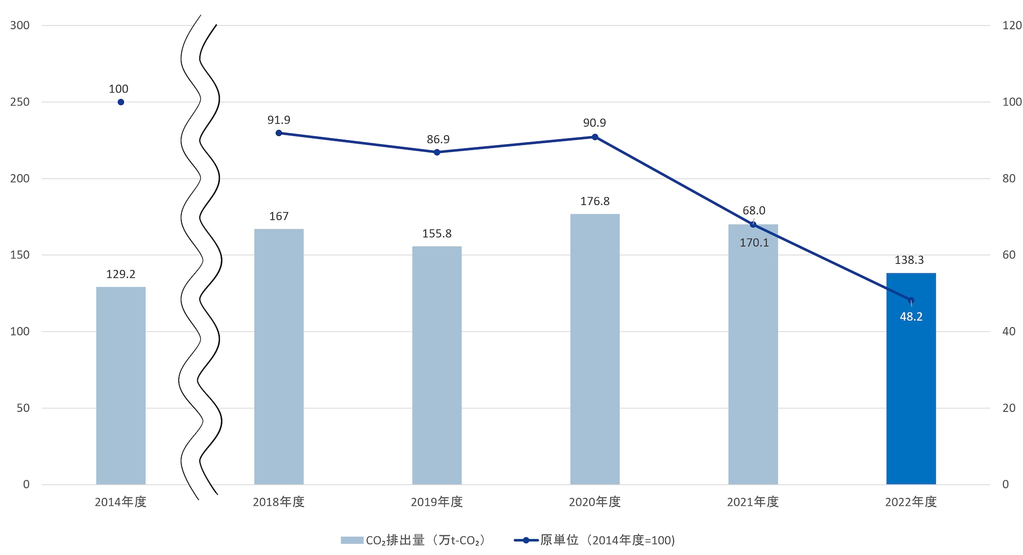 生産拠点のCO2排出量の推移