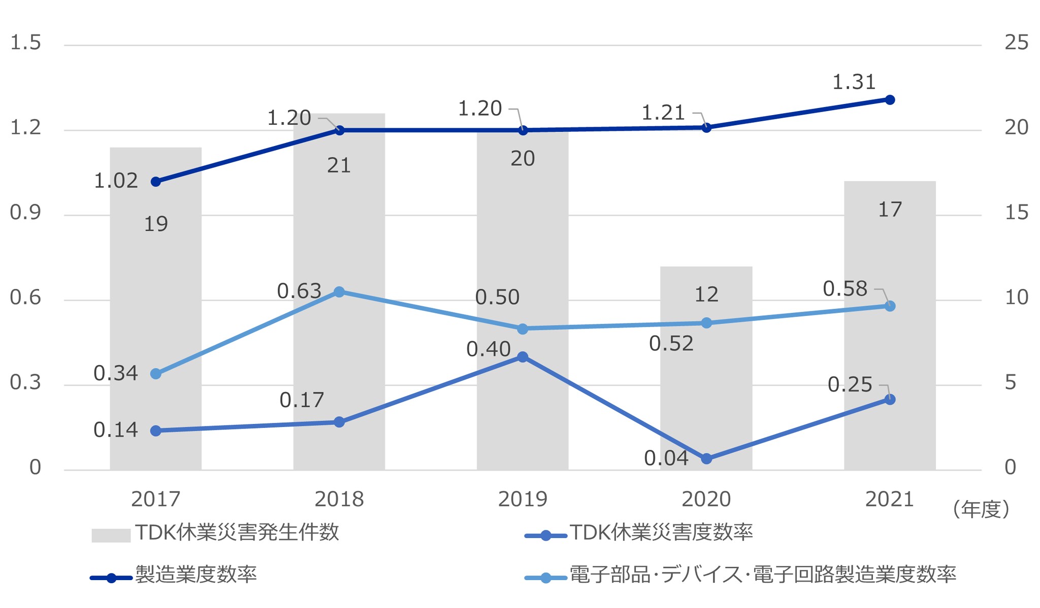 労働災害の発生状況の推移(日本国内)