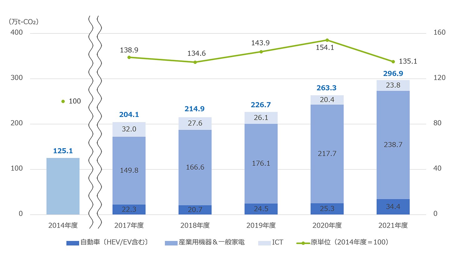 製品によるCO2排出削減量の推移