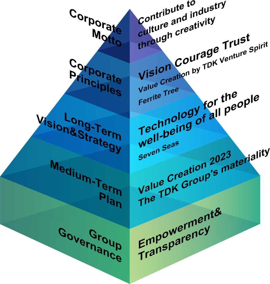 TDK Value Structure