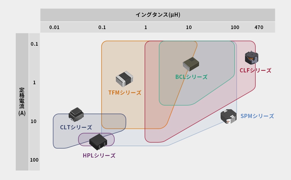 車載用パワーインダクタのポートフォリオ