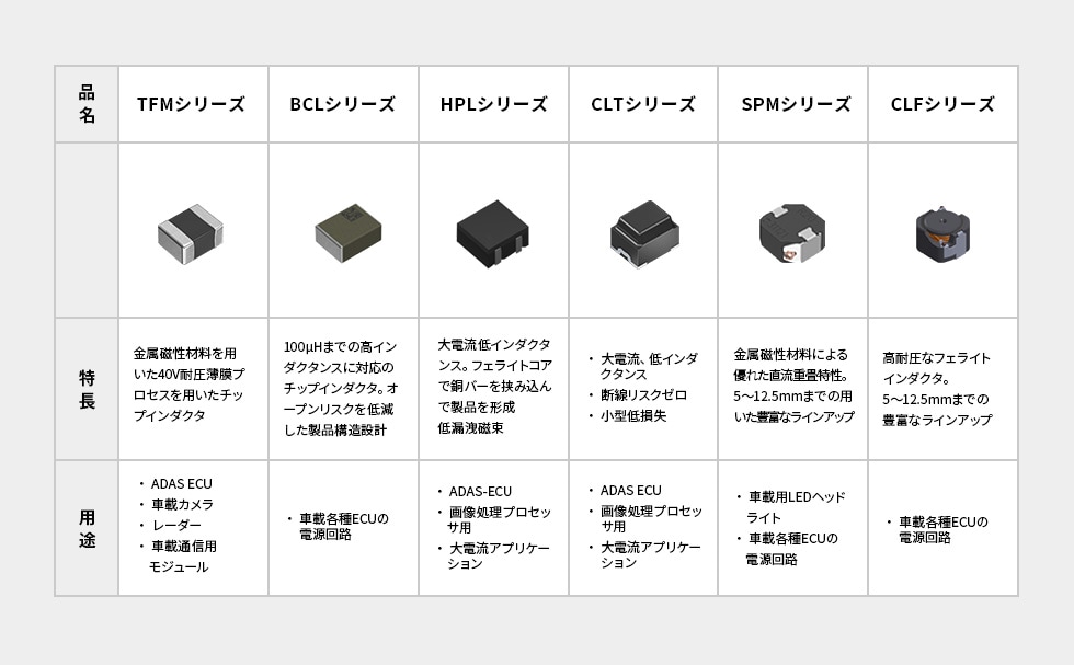 TDKの車載用パワーインダクタの比較